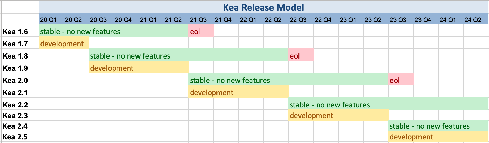 Table of Projected Kea Release Dates